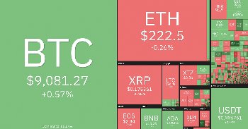 Bitcoin árfolyam elemzés - 27. hét